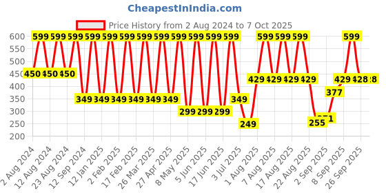 myntra.com Comet Busters Stone Reusable Bindi 36 Pcs comet busters Price History Graph from 2 Aug 2024 to 7 Oct 2025