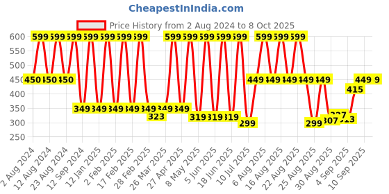myntra.com Comet Busters Stone-Studded & Pearl-Beaded Embellished Bindi 12 Pcs comet busters Price History Graph from 2 Aug 2024 to 8 Oct 2025