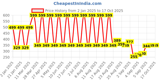 myntra.com Comet Busters Stone Studded Contemporary Reusable Non Piercing Ear Stickers Studs Earrings comet busters Price History Graph from 2 Jan 2025 to 16 Oct 2025