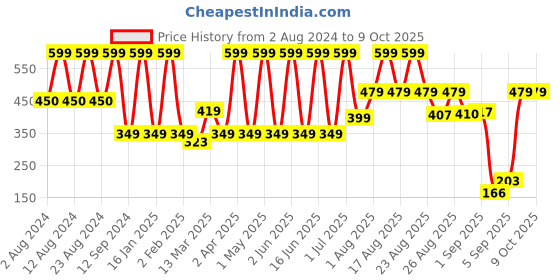 myntra.com Comet Busters Stone-Studded Embellished Bindi 10 Pcs comet busters Price History Graph from 2 Aug 2024 to 8 Oct 2025