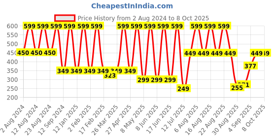 myntra.com Comet Busters Stone-Studded Embellished Bindi 12 pcs comet busters Price History Graph from 2 Aug 2024 to 8 Oct 2025