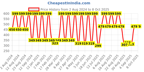 myntra.com Comet Busters Stone-Studded Embellished Bindi 14 Pcs comet busters Price History Graph from 2 Aug 2024 to 7 Oct 2025