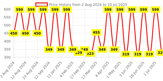 myntra.com Comet Busters Stone-Studded Embellished Designer Bindi 14 Pcs comet busters Price History Graph from 2 Aug 2024 to 10 Jul 2025