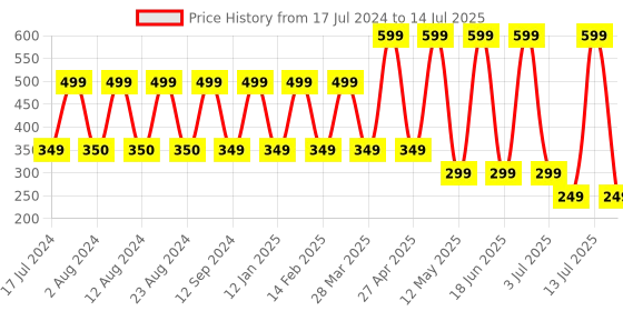myntra.com Comet Busters Stone Studded Ethnic Bindis - 3 Pcs comet busters Price History Graph from 17 Jul 2024 to 14 Jul 2025