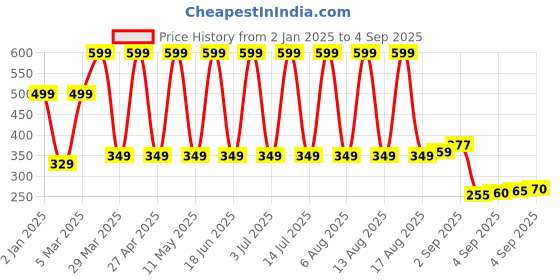 myntra.com Comet Busters Stone Studded Non Piercing Ear Stickers Stud Earring comet busters Price History Graph from 2 Jan 2025 to 4 Sep 2025