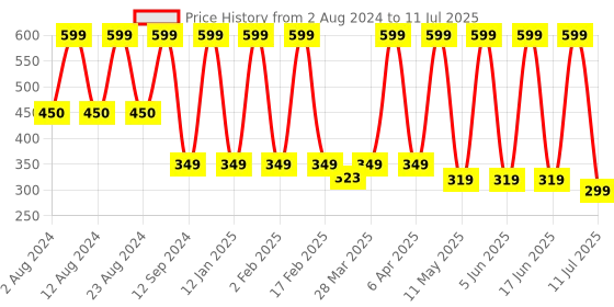 myntra.com Comet Busters Stones-Beaded Reusable Bindi comet busters Price History Graph from 2 Aug 2024 to 11 Jul 2025