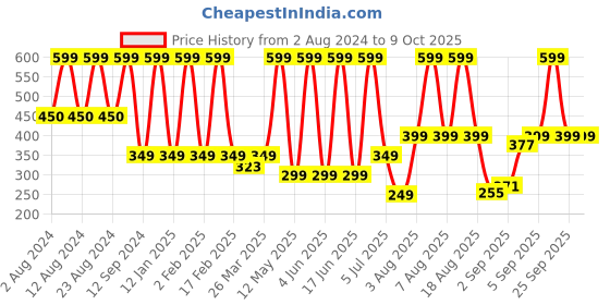 myntra.com Comet Busters Stones-Studded Embellished Bindis 14 Pcs comet busters Price History Graph from 2 Aug 2024 to 9 Oct 2025