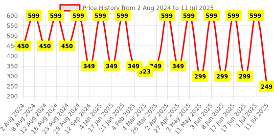 myntra.com Comet Busters Stones-Studded Reusable Bindi comet busters Price History Graph from 2 Aug 2024 to 11 Jul 2025