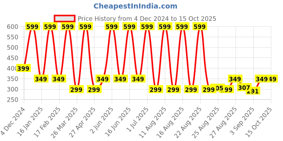 myntra.com Comet Busters Temporary Body Glitter Tattoos comet busters Price History Graph from 4 Dec 2024 to 15 Oct 2025