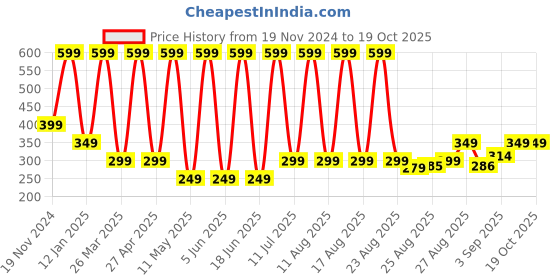 myntra.com Comet Busters Temporary Body Glitter Tattoos comet busters Price History Graph from 19 Nov 2024 to 17 Oct 2025