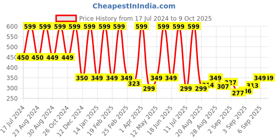 myntra.com Comet Busters Temporary Body Jewel Face & Eye Bindi comet busters Price History Graph from 17 Jul 2024 to 9 Oct 2025