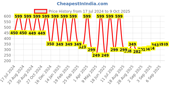myntra.com Comet Busters Temporary Body Jewel Face & Eye Bindi comet busters Price History Graph from 17 Jul 2024 to 8 Oct 2025