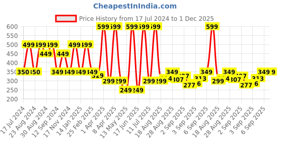 myntra.com Comet Busters Temporary Body Jewel Tattoo comet busters Price History Graph from 17 Jul 2024 to 1 Dec 2025