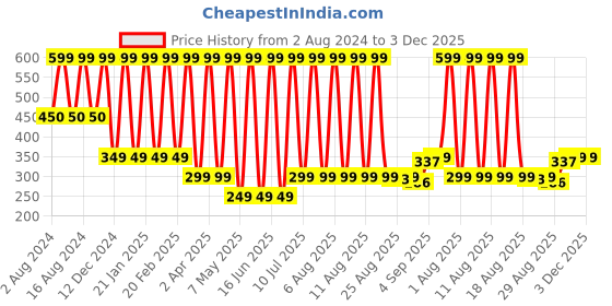 myntra.com Comet Busters Temporary Handcrafted Tattoo comet busters Price History Graph from 2 Aug 2024 to 2 Dec 2025