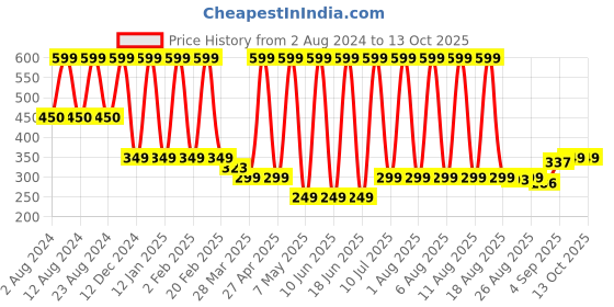 myntra.com Comet Busters Temporary Handcrafted Tattoo comet busters Price History Graph from 2 Aug 2024 to 13 Oct 2025