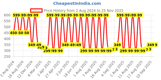 myntra.com Comet Busters Temporary Handcrafted Tattoo comet busters Price History Graph from 2 Aug 2024 to 24 Nov 2025