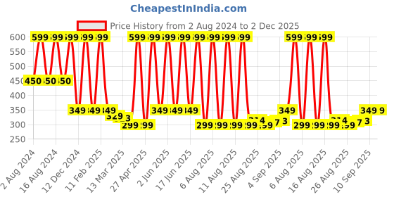 myntra.com Comet Busters Temporary Handcrafted Tattoo - Black 045 comet busters Price History Graph from 2 Aug 2024 to 2 Dec 2025