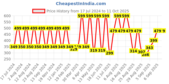 myntra.com Comet Busters Traditional Bindis comet busters Price History Graph from 17 Jul 2024 to 11 Oct 2025