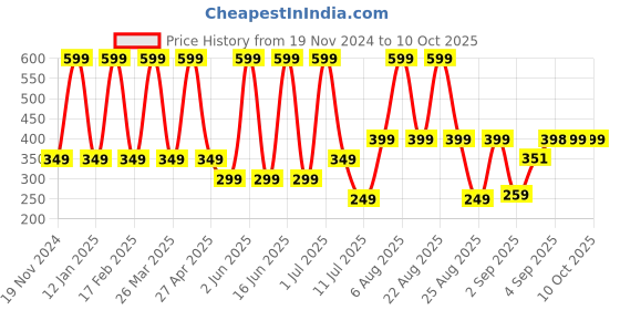 myntra.com Comet Busters Traditional Bindis - White comet busters Price History Graph from 19 Nov 2024 to 9 Oct 2025