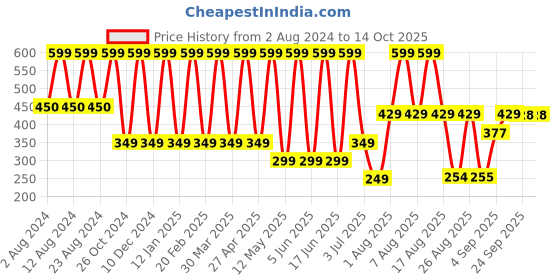 myntra.com Comet Busters Traditional Designer Beaded Reusable Bindi 12Pcs - Pink comet busters Price History Graph from 2 Aug 2024 to 13 Oct 2025