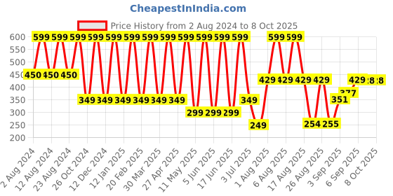 myntra.com Comet Busters Traditional Designer Beaded Reusable Bindi 12Pcs - Yellow comet busters Price History Graph from 2 Aug 2024 to 8 Oct 2025