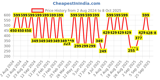 myntra.com Comet Busters Traditional Designer Bindi 12 Pcs comet busters Price History Graph from 2 Aug 2024 to 8 Oct 2025