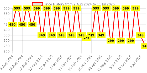 myntra.com Comet Busters Traditional Designer Bindi 7 Pcs comet busters Price History Graph from 2 Aug 2024 to 11 Jul 2025