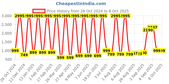 myntra.com Comet Busters Traditional Designer Bindi - BIN033 comet busters Price History Graph from 28 Oct 2024 to 8 Oct 2025