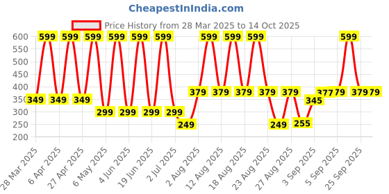 myntra.com Comet Busters Traditional Designer Bindi - Black comet busters Price History Graph from 28 Mar 2025 to 14 Oct 2025