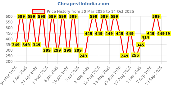 myntra.com Comet Busters Traditional Designer Bindi - Black comet busters Price History Graph from 30 Mar 2025 to 14 Oct 2025