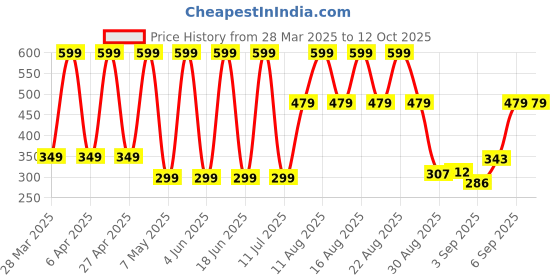 myntra.com Comet Busters Traditional Designer Bindi - Black comet busters Price History Graph from 28 Mar 2025 to 12 Oct 2025