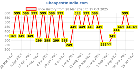 myntra.com Comet Busters Traditional Designer Bindi - Black comet busters Price History Graph from 28 Mar 2025 to 14 Oct 2025