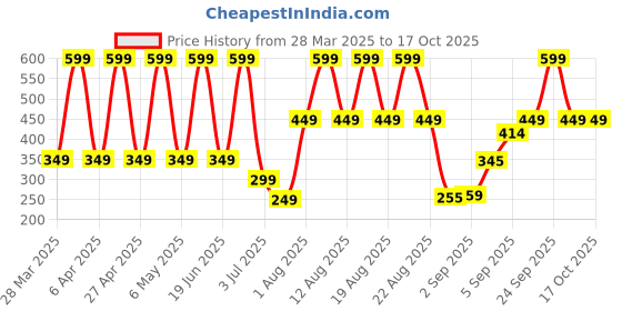 myntra.com Comet Busters Traditional Designer Bindi - Black comet busters Price History Graph from 28 Mar 2025 to 16 Oct 2025