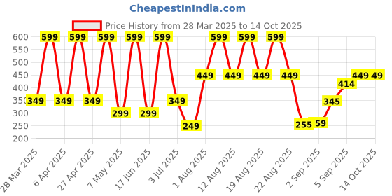 myntra.com Comet Busters Traditional Designer Bindi - Black comet busters Price History Graph from 28 Mar 2025 to 14 Oct 2025