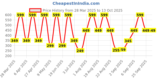 myntra.com Comet Busters Traditional Designer Bindi - Black comet busters Price History Graph from 28 Mar 2025 to 13 Oct 2025