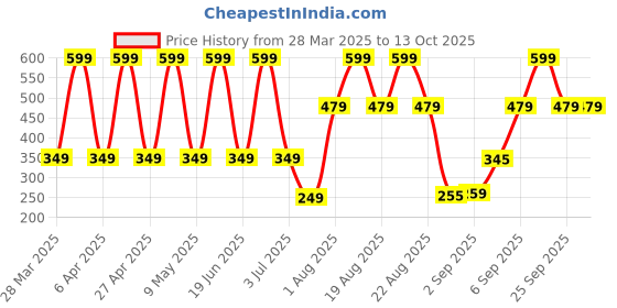 myntra.com Comet Busters Traditional Designer Bindi - Black comet busters Price History Graph from 28 Mar 2025 to 13 Oct 2025