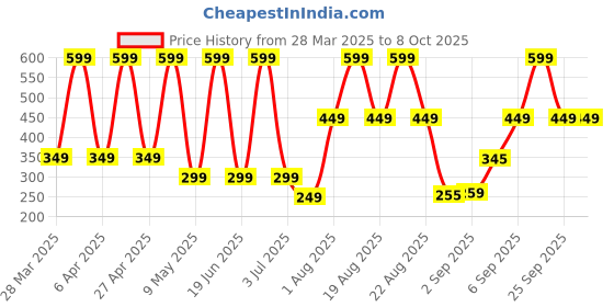 myntra.com Comet Busters Traditional Designer Bindi - Black comet busters Price History Graph from 28 Mar 2025 to 8 Oct 2025