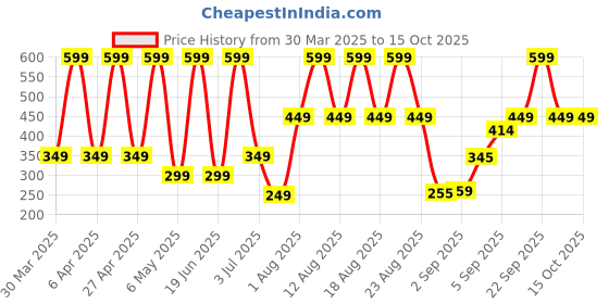 myntra.com Comet Busters Traditional Designer Bindi - Black comet busters Price History Graph from 30 Mar 2025 to 15 Oct 2025