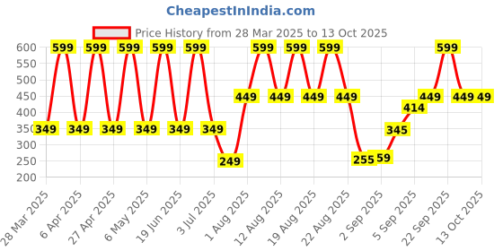 myntra.com Comet Busters Traditional Designer Bindi - Black comet busters Price History Graph from 28 Mar 2025 to 13 Oct 2025