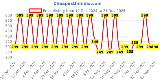 myntra.com Comet Busters Traditional Designer Bindi - Maroon comet busters Price History Graph from 10 Dec 2024 to 20 Nov 2025