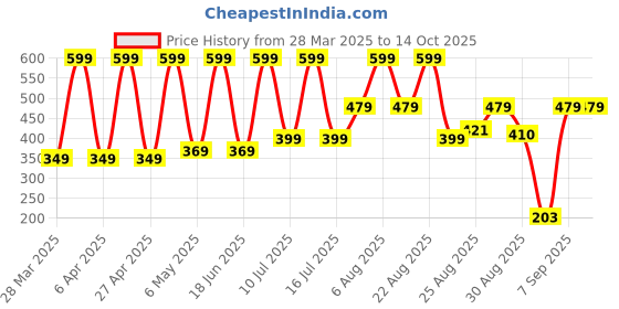 myntra.com Comet Busters Traditional Designer Bindi - Maroon & Black comet busters Price History Graph from 28 Mar 2025 to 14 Oct 2025