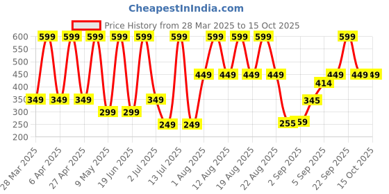 myntra.com Comet Busters Traditional Designer Bindi - Maroon & Black comet busters Price History Graph from 28 Mar 2025 to 14 Oct 2025