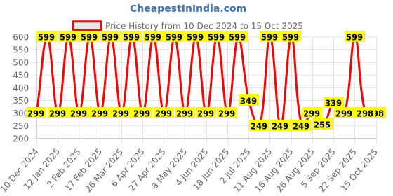 myntra.com Comet Busters Traditional Designer Bindi - Orange comet busters Price History Graph from 10 Dec 2024 to 15 Oct 2025