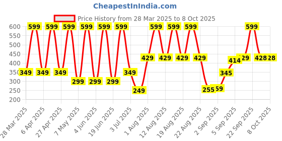 myntra.com Comet Busters Traditional Designer Bindi - Red & Black comet busters Price History Graph from 28 Mar 2025 to 8 Oct 2025