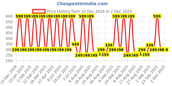 myntra.com Comet Busters Traditional Designer Bindi - Turquoise Blue comet busters Price History Graph from 10 Dec 2024 to 2 Dec 2025