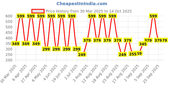 myntra.com Comet Busters Traditional Designer Bindi - White & Red comet busters Price History Graph from 30 Mar 2025 to 13 Oct 2025
