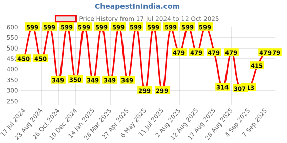 myntra.com Comet Busters Traditional Designer Bindis - Black comet busters Price History Graph from 17 Jul 2024 to 12 Oct 2025