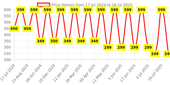 myntra.com Comet Busters Traditional Designer Bindis - Black comet busters Price History Graph from 17 Jul 2024 to 16 Jul 2025