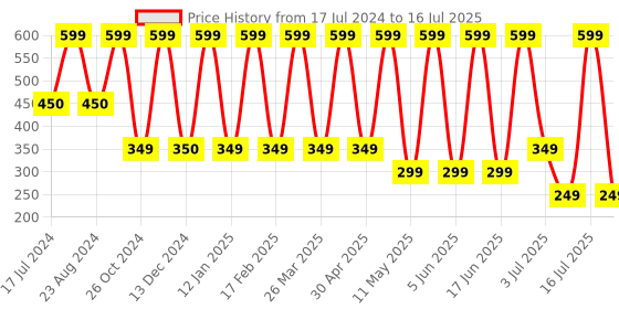 myntra.com Comet Busters Traditional Designer Bindis - Black comet busters Price History Graph from 17 Jul 2024 to 10 Jul 2025