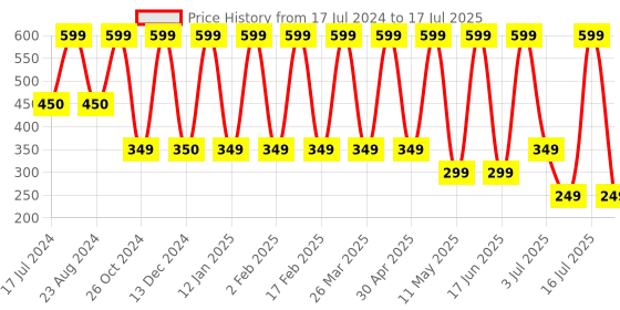 myntra.com Comet Busters Traditional Designer Bindis - Black comet busters Price History Graph from 17 Jul 2024 to 10 Jul 2025